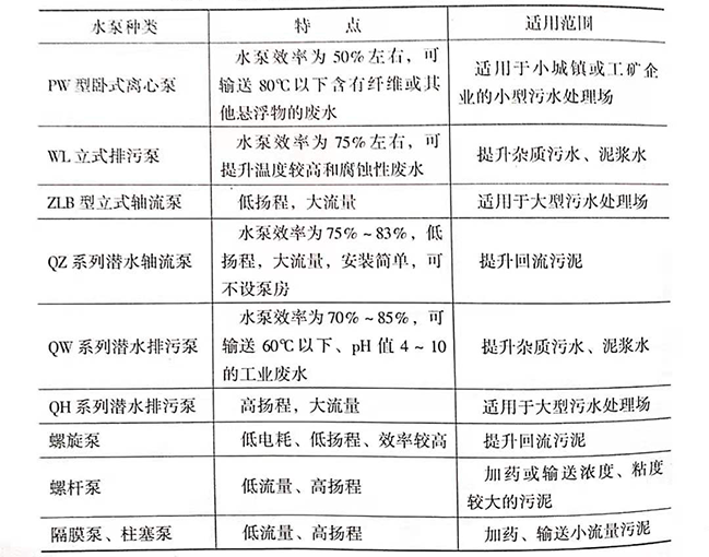 污水處理廠是如何處理污水的，污水處理廠常用水泵的種類有哪些