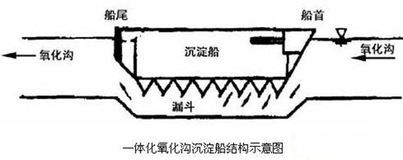 什么是一體式氧化溝?有哪些特點(diǎn)?-樂(lè)中環(huán)保