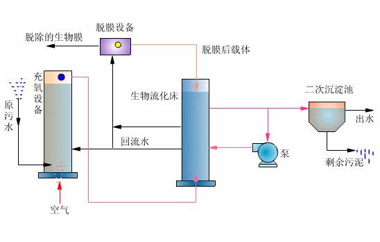 什么是生物流化床工藝？-樂中環(huán)保