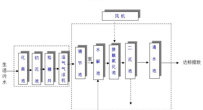 農(nóng)村生活污水一體化處理設(shè)備多少錢？農(nóng)村生活污水處理工藝流程-02