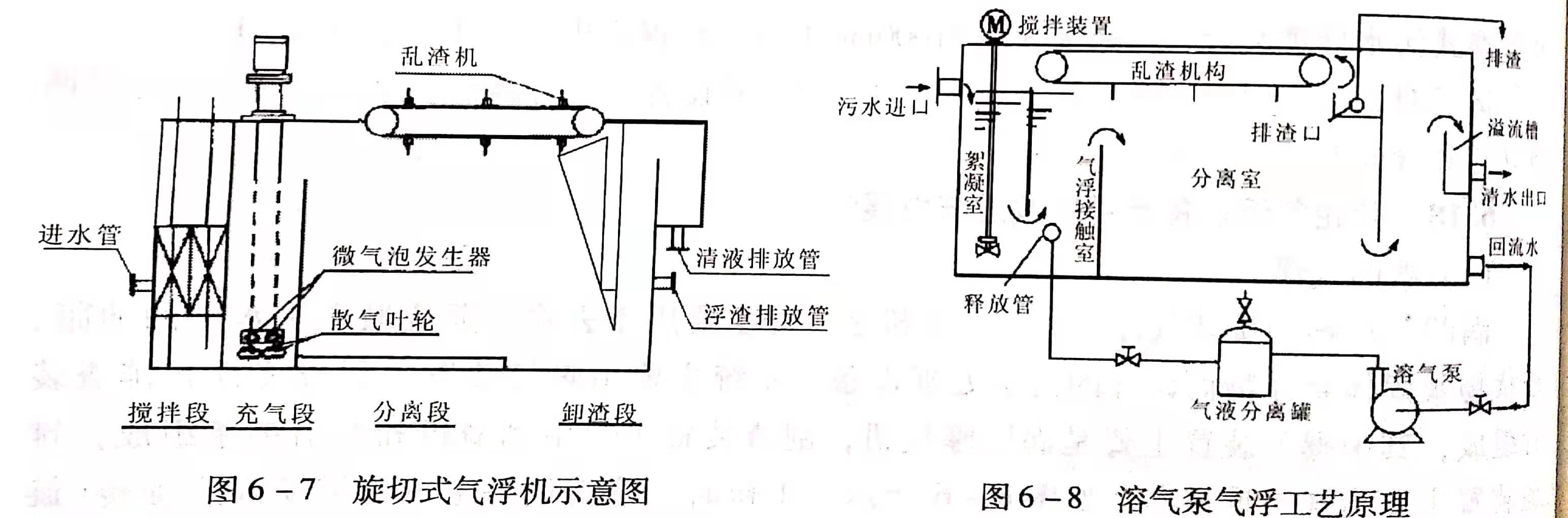 溶氣氣浮設(shè)備類型有哪些？作用分別是什么？