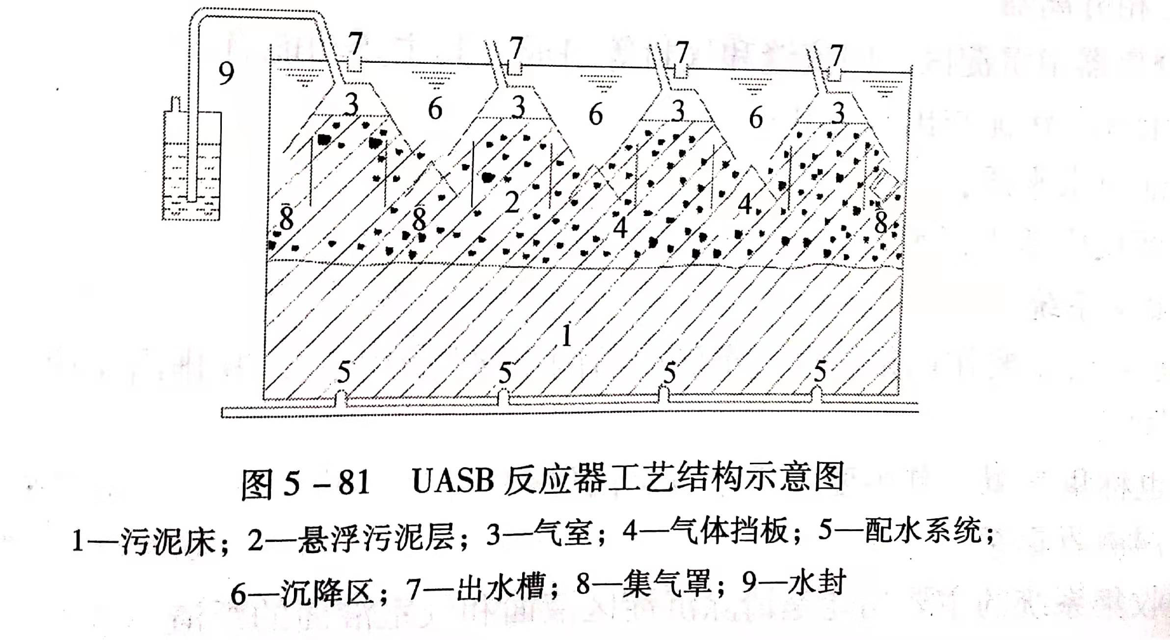 uasb主要處理什么污水？UASB工作原理及類型有哪些？01