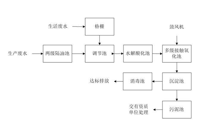 食品工業(yè)廢水處理需要用到的工藝詳解，看看你用對了嗎？