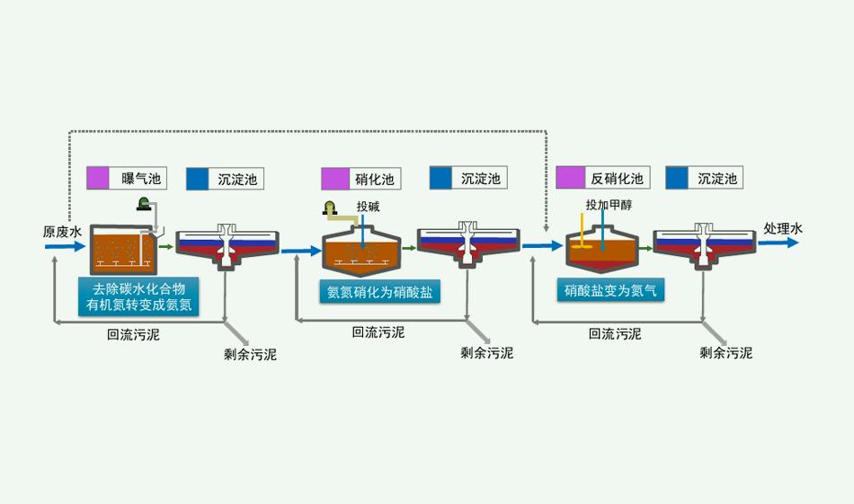 脫氮除磷原理是什么?(脫氮除磷的污水處理工藝介紹) 脫氮除磷原理是什么?(脫氮除磷的污水處理工藝介紹)