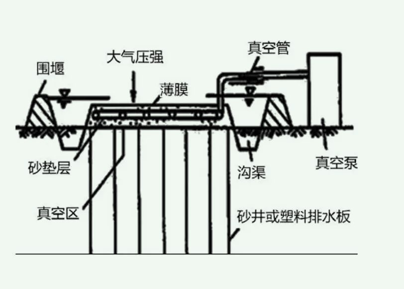 真空預壓法的原理是什么(真空預壓法的工藝流程介紹) 真空預壓法的原理是什么(真空預壓法的工藝流程介紹)