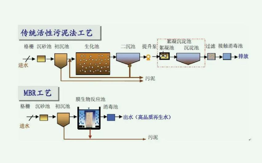 傳統(tǒng)活性污泥法的優(yōu)缺點(diǎn)是什么(活性污泥處理法) 傳統(tǒng)活性污泥法的優(yōu)缺點(diǎn)是什么(活性污泥處理法)