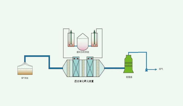 濕式氧化技術(shù)及其優(yōu)缺點(diǎn)(濕式氧化適用于哪類(lèi)工業(yè)廢水) 濕式氧化技術(shù)及其優(yōu)缺點(diǎn)(濕式氧化適用于哪類(lèi)工業(yè)廢水)