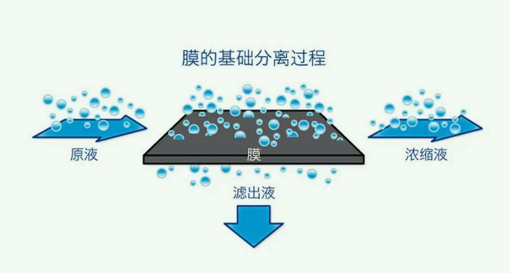 膜分離技術(shù)的應(yīng)用有哪些(膜分離技術(shù)的優(yōu)點有哪些) 膜分離技術(shù)的應(yīng)用有哪些(膜分離技術(shù)的優(yōu)點有哪些)