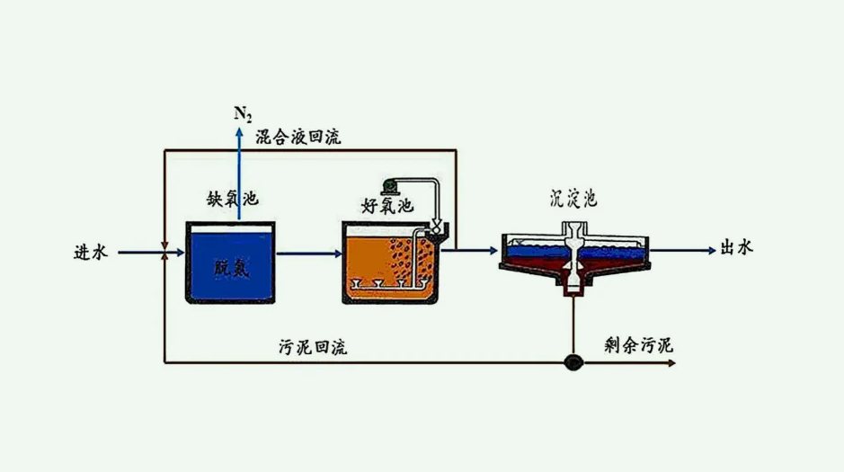 ao工藝去除氨氮原理(簡述aao工藝原理及用途) ao工藝去除氨氮原理(簡述aao工藝原理及用途)