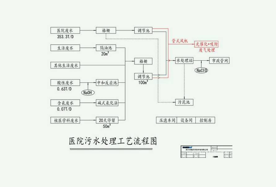醫(yī)療污水處理流程圖詳細(xì)步驟(小型醫(yī)院醫(yī)療廢水處理流程) 醫(yī)療污水處理流程圖詳細(xì)步驟(小型醫(yī)院醫(yī)療廢水處理流程)