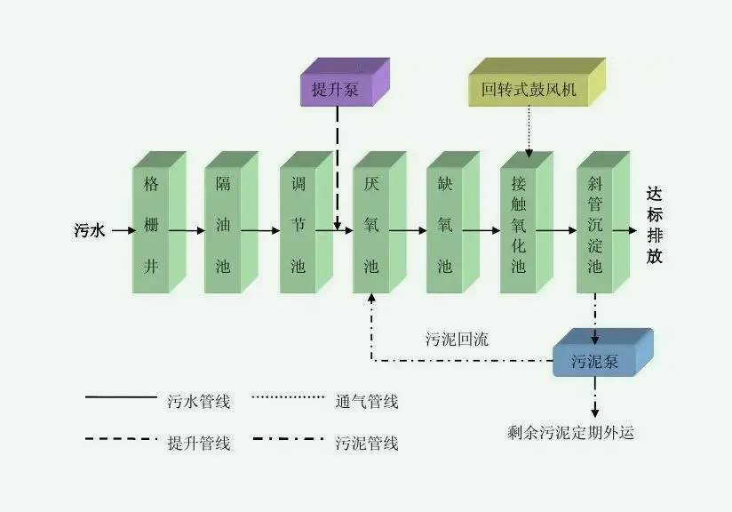 兩級(jí)ao工藝原理(兩級(jí)AO工藝流程圖) 兩級(jí)ao工藝原理(兩級(jí)AO工藝流程圖)