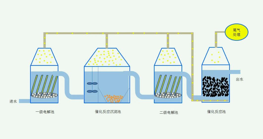 污水處理中電化學(xué)法原理是什么(電化學(xué)常用的方法) 污水處理中電化學(xué)法原理是什么(電化學(xué)常用的方法)