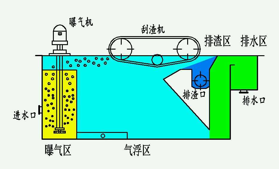 氣浮池結(jié)構(gòu)圖展示(氣浮池的運行原理是什么) 氣浮池結(jié)構(gòu)圖展示(氣浮池的運行原理是什么)