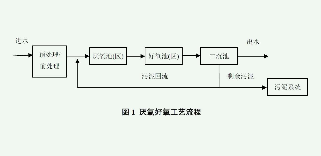 厭氧污水處理工藝流程圖(厭氧污水處理原理及應用) 厭氧污水處理工藝流程圖(厭氧污水處理原理及應用)
