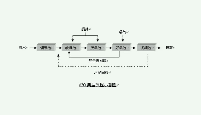 AAO脫氮除磷工藝基本流程圖(脫氮除磷的污水處理工藝AAO) AAO脫氮除磷工藝基本流程圖(脫氮除磷的污水處理工藝AAO)