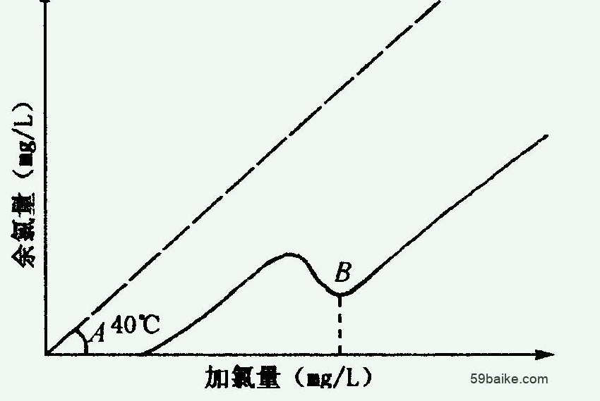 折點加氯法去除氨氮原理及優(yōu)缺點(折點氯化介紹) 折點加氯法去除氨氮原理及優(yōu)缺點(折點氯化介紹)
