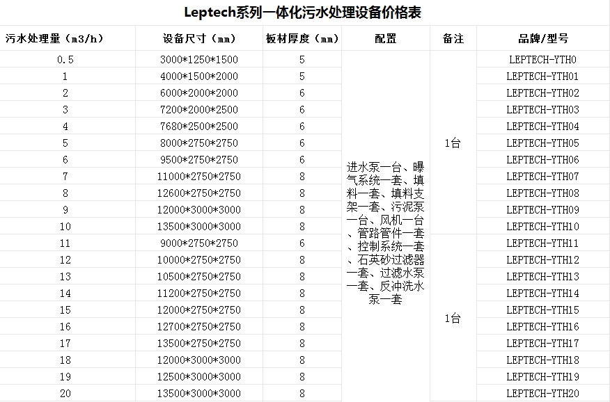 當歸片食品生產加工廢水處理設備|廠家哪家好？-樂中環(huán)保